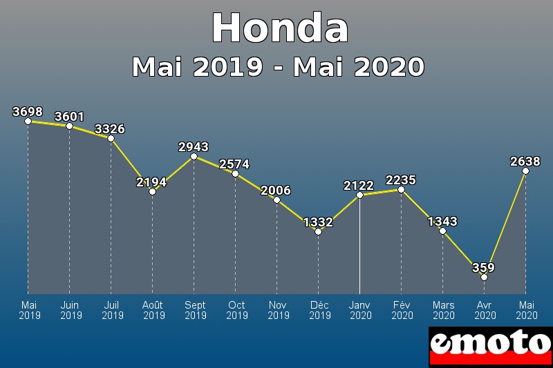 Honda les plus immatriculés de Mai 2019 à Mai 2020