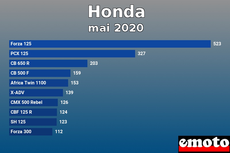 Les 10 Honda les plus immatriculés en mai 2020