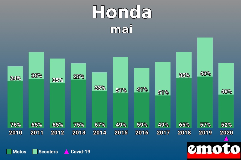 Répartition Motos Scooters Honda en mai 2020