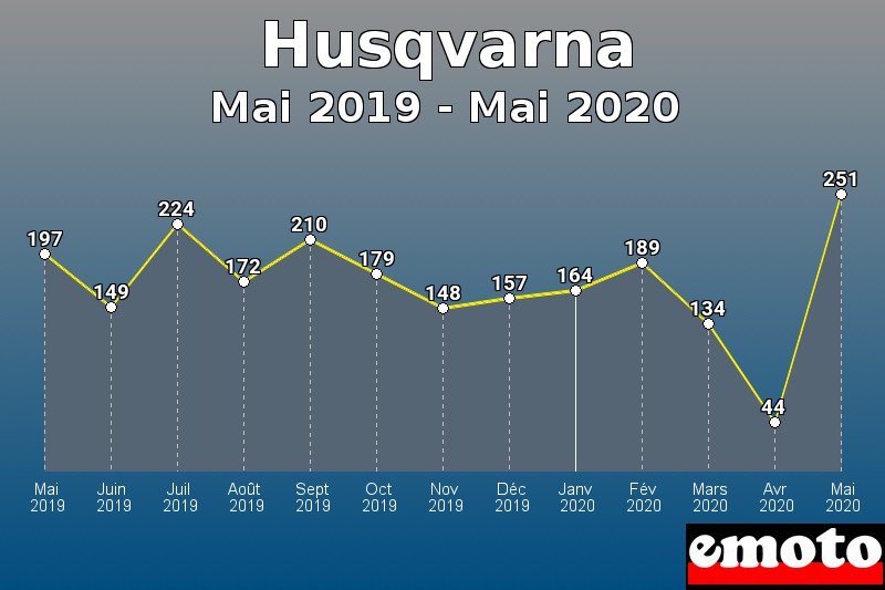 Husqvarna les plus immatriculés de Mai 2019 à Mai 2020