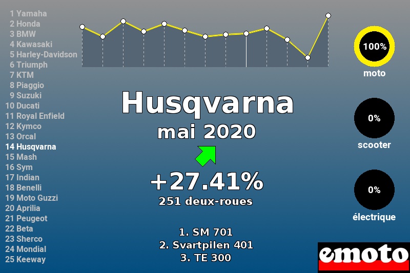 Immatriculations Husqvarna en France en mai 2020