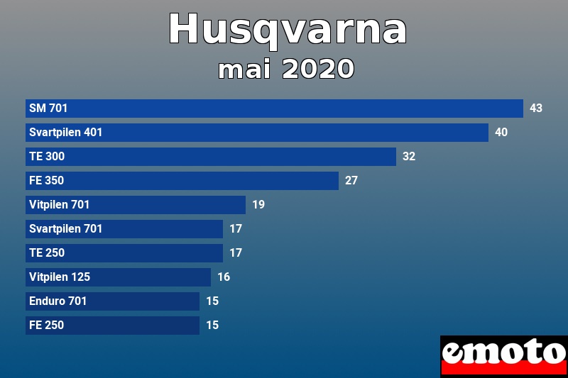 Les 10 Husqvarna les plus immatriculés en mai 2020