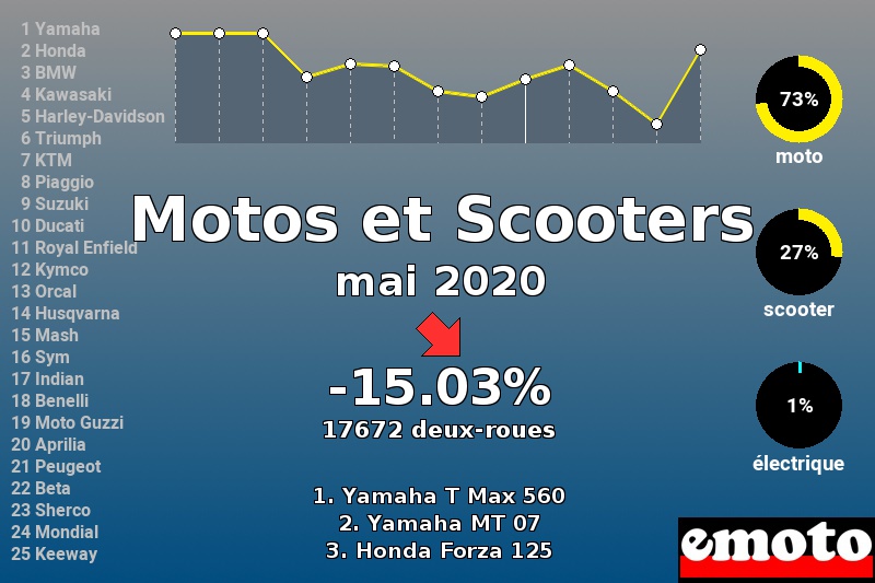 Immatriculations Motos et Scooters en France en mai 2020