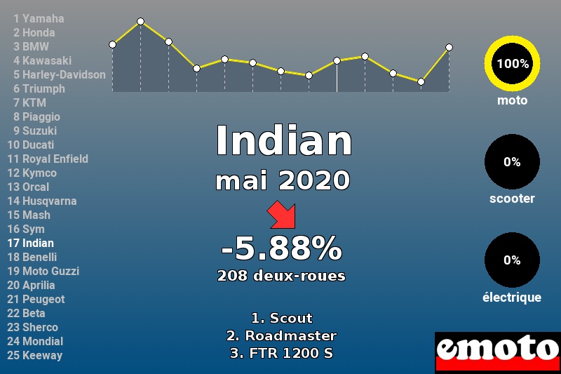 Immatriculations Indian en France en mai 2020