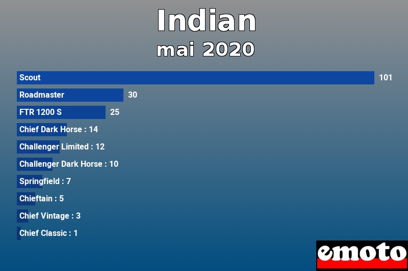 Les 10 Indian les plus immatriculés en mai 2020