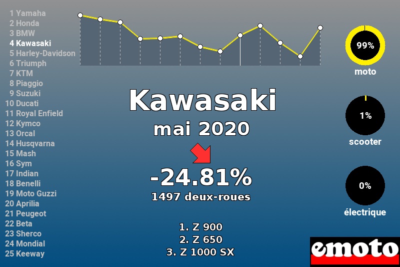 Immatriculations Kawasaki en France en mai 2020