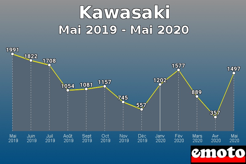 Kawasaki les plus immatriculés de Mai 2019 à Mai 2020