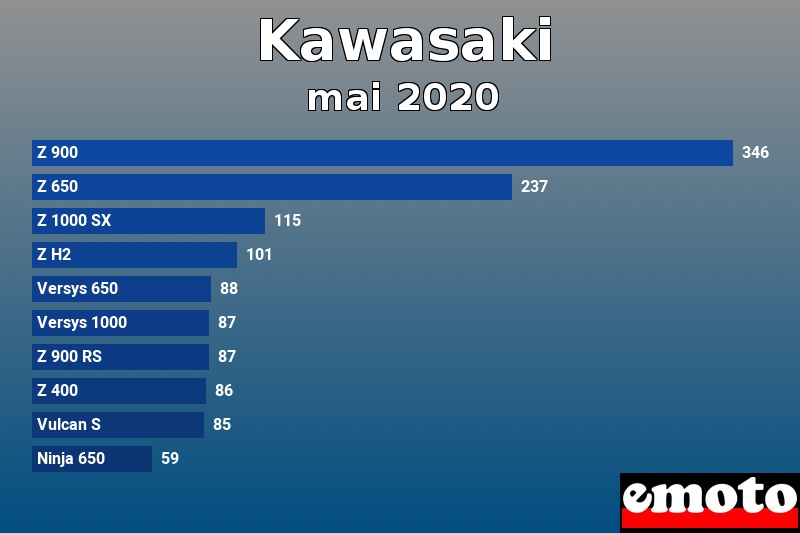 Les 10 Kawasaki les plus immatriculés en mai 2020