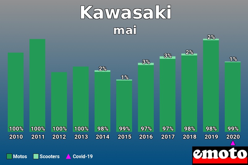 Répartition Motos Scooters Kawasaki en mai 2020