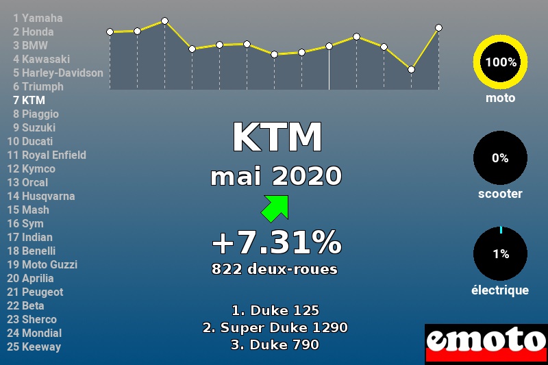 Immatriculations KTM en France en mai 2020