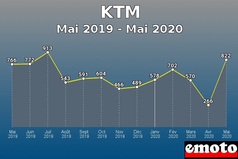 KTM les plus immatriculés de Mai 2019 à Mai 2020