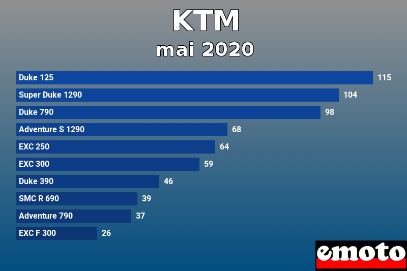 Les 10 KTM les plus immatriculés en mai 2020