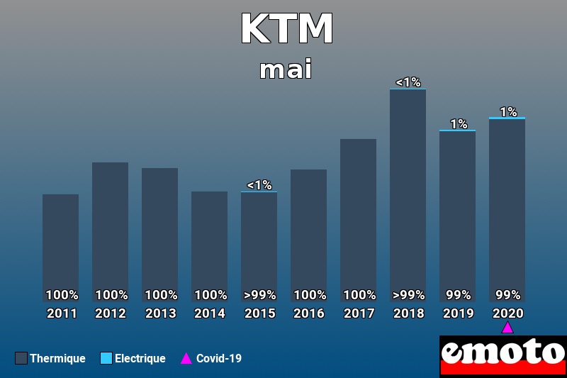 Répartition Thermique Electrique KTM en mai 2020