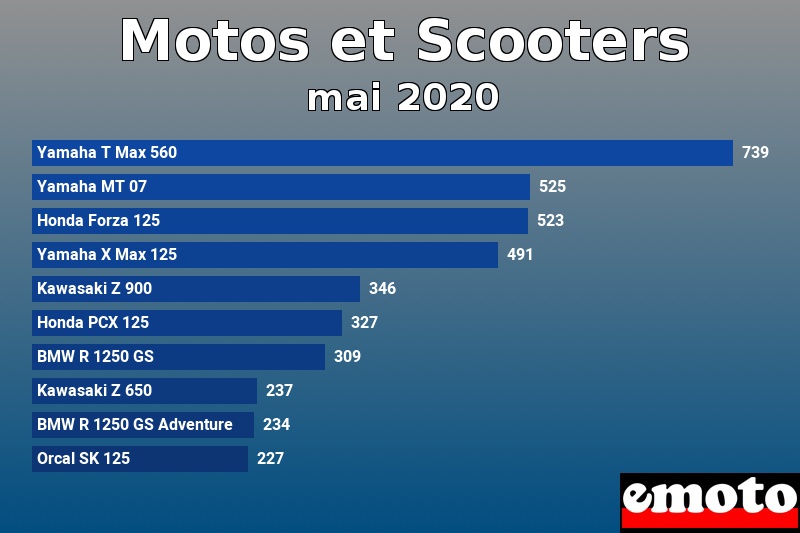 Les 10 Motos et Scooters les plus immatriculés en mai 2020