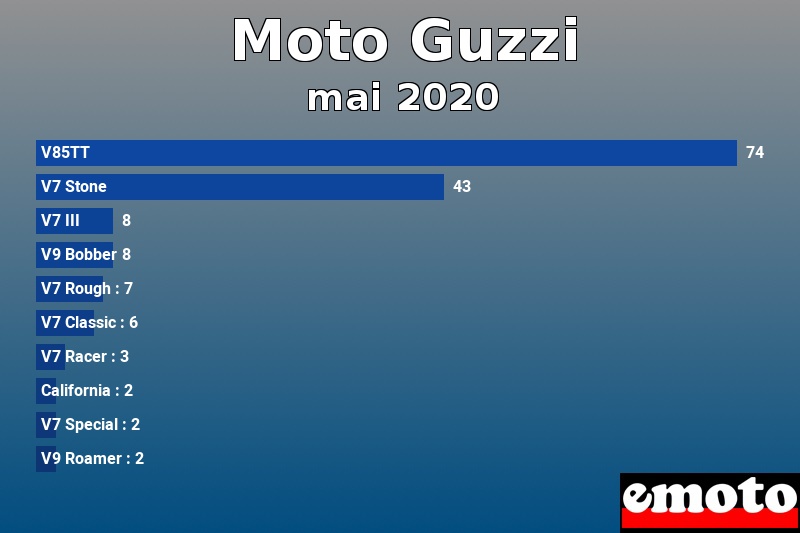 Les 10 Moto Guzzi les plus immatriculés en mai 2020