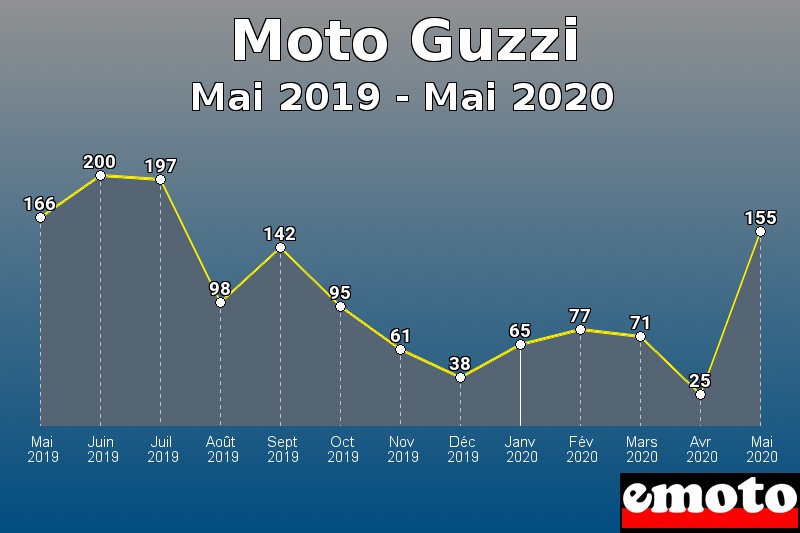 Moto Guzzi les plus immatriculés de Mai 2019 à Mai 2020