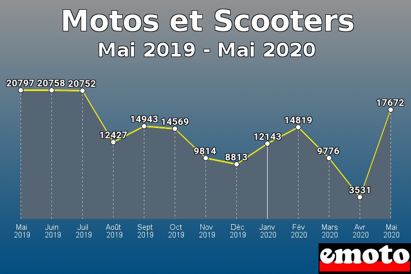 Motos et Scooters les plus immatriculés de Mai 2019 à Mai 2020