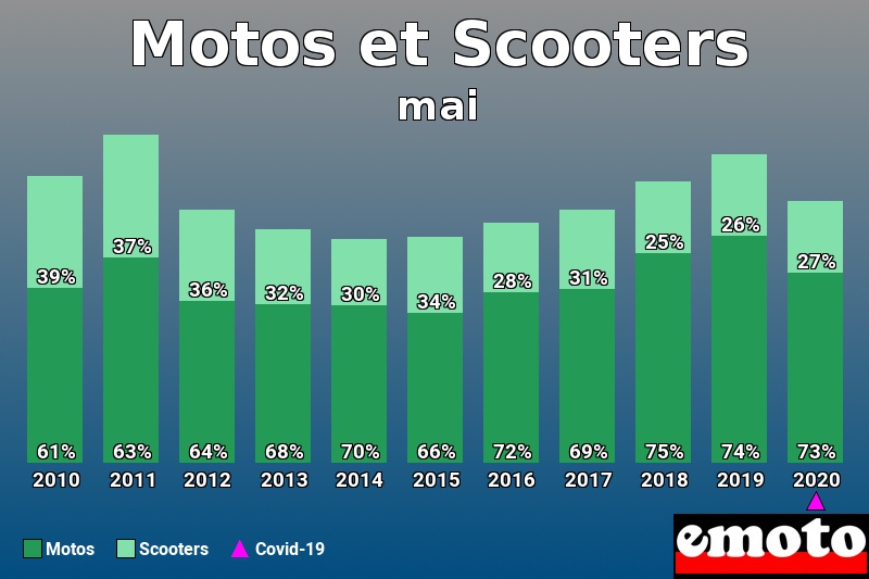 Répartition Motos Scooters Motos et Scooters en mai 2020