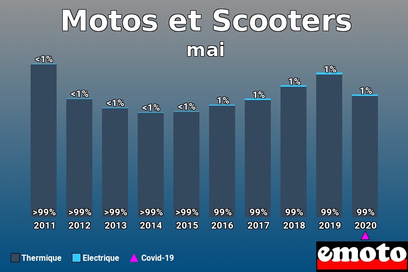 Répartition Thermique Electrique Motos et Scooters en mai 2020