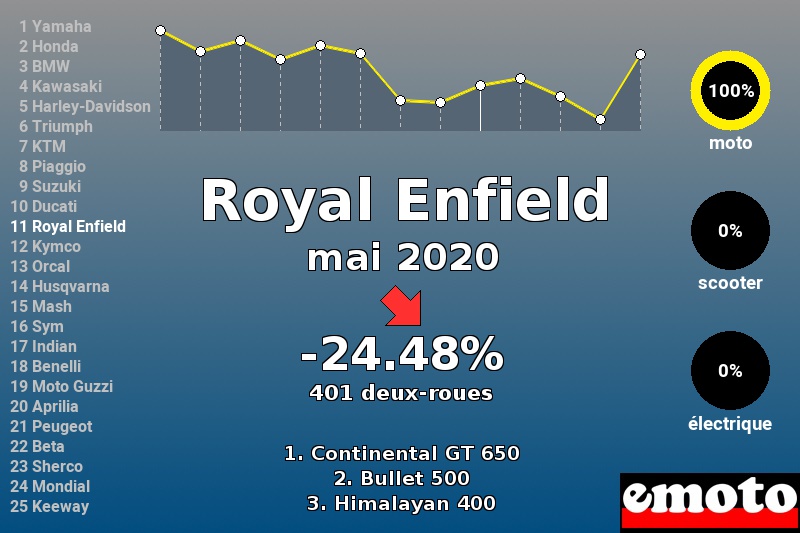 Immatriculations Royal Enfield en France en mai 2020