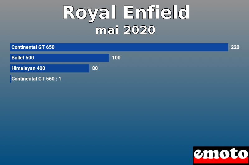 Les 4 Royal Enfield les plus immatriculés en mai 2020