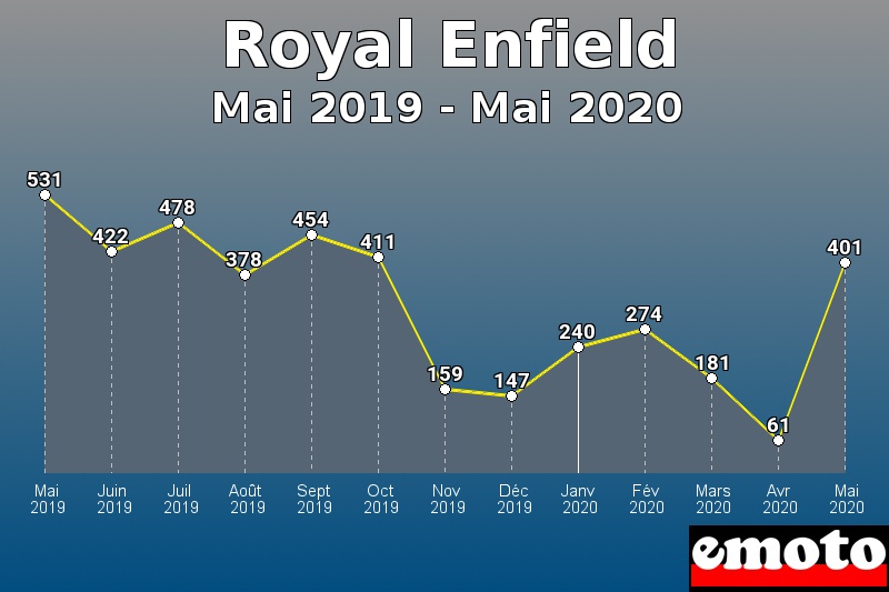 Royal Enfield les plus immatriculés de Mai 2019 à Mai 2020