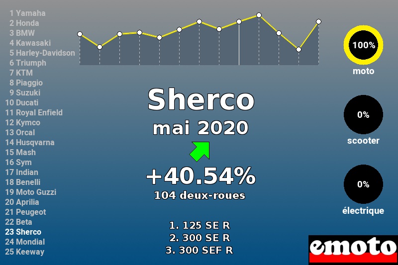 Immatriculations Sherco en France en mai 2020