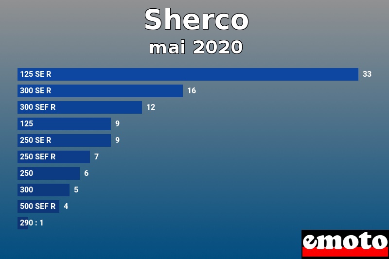 Les 10 Sherco les plus immatriculés en mai 2020