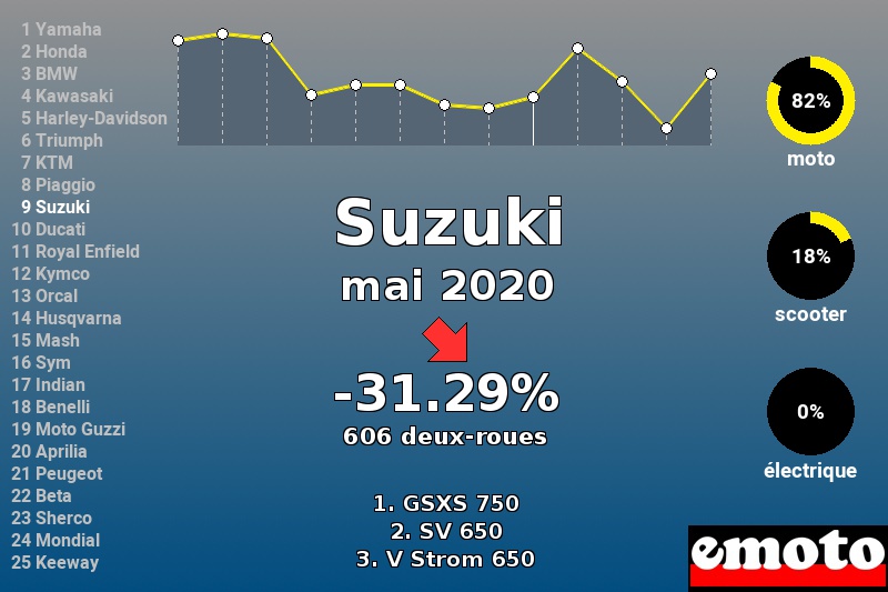 Immatriculations Suzuki en France en mai 2020