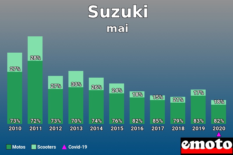 Répartition Motos Scooters Suzuki en mai 2020