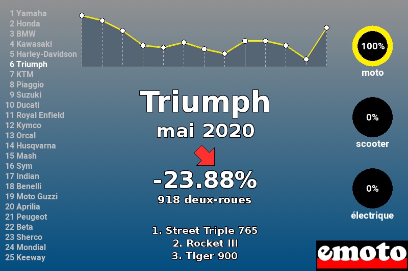 Immatriculations Triumph en France en mai 2020