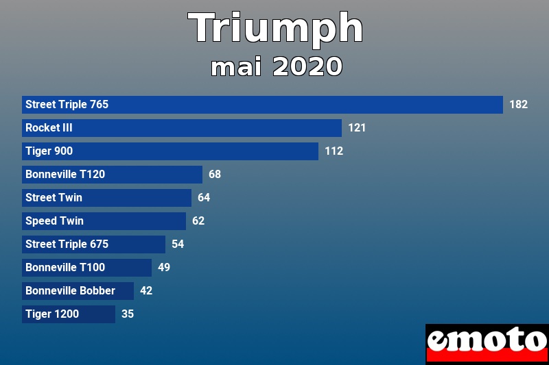 Les 10 Triumph les plus immatriculés en mai 2020