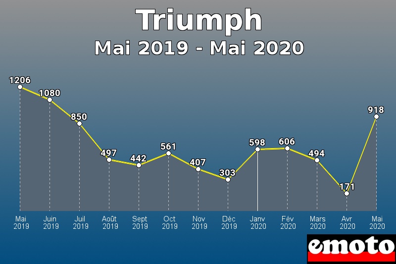 Triumph les plus immatriculés de Mai 2019 à Mai 2020