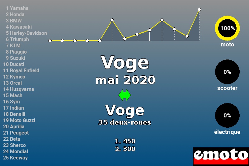 Immatriculations Voge en France en mai 2020