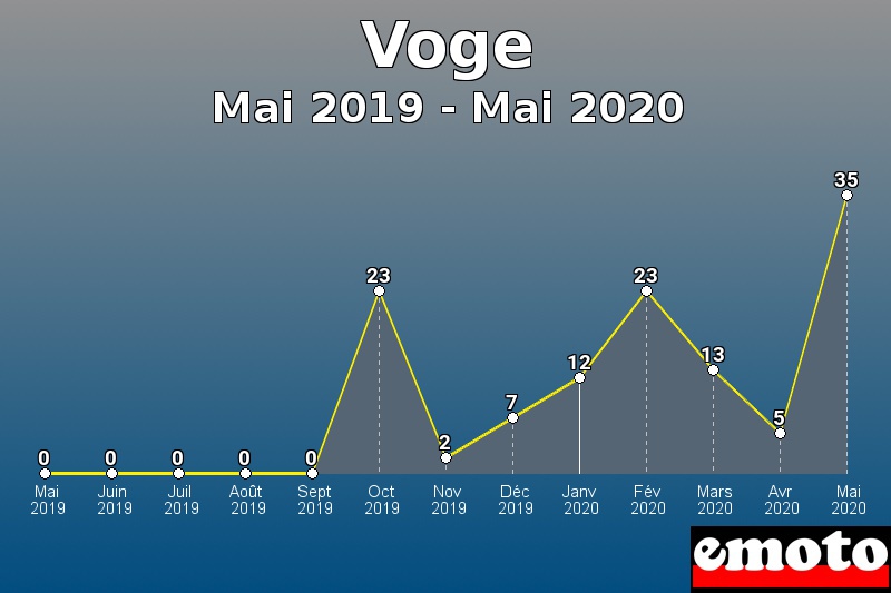 Voge les plus immatriculés de Mai 2019 à Mai 2020