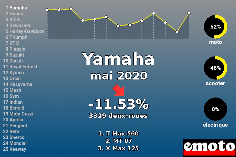 Immatriculations Yamaha en France en mai 2020