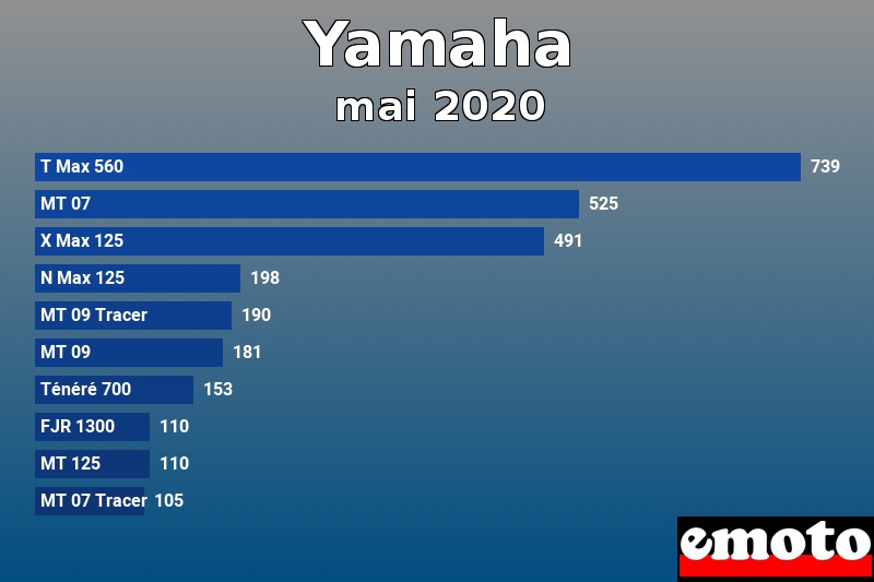 Les 10 Yamaha les plus immatriculés en mai 2020