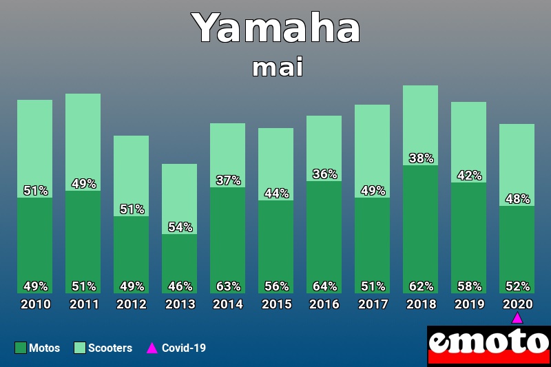 Répartition Motos Scooters Yamaha en mai 2020