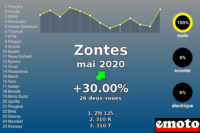 Immatriculations Zontes en France en mai 2020