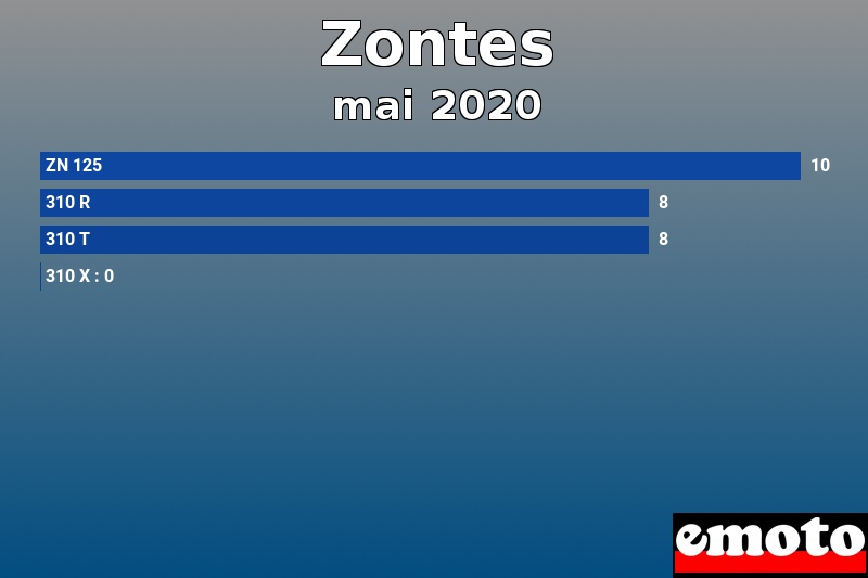 Les 4 Zontes les plus immatriculés en mai 2020