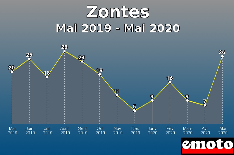 Zontes les plus immatriculés de Mai 2019 à Mai 2020