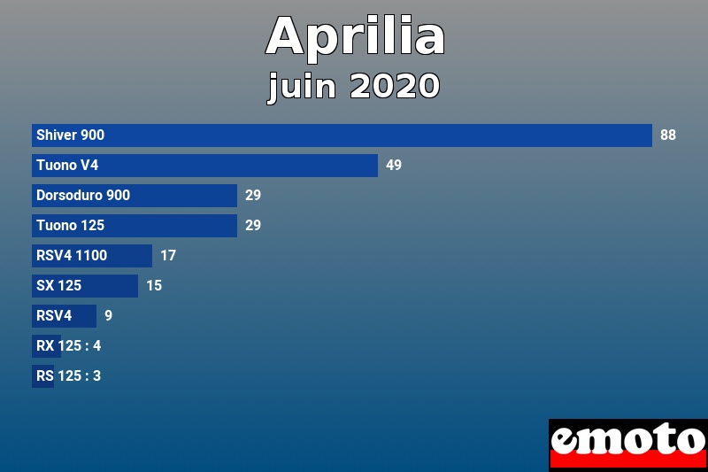 Les 9 Aprilia les plus immatriculés en juin 2020