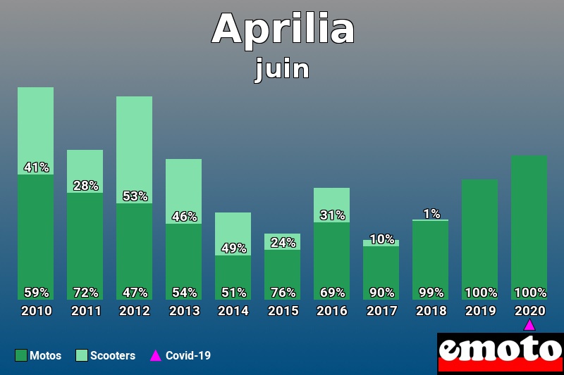 Répartition Motos Scooters Aprilia en juin 2020