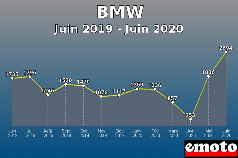 BMW les plus immatriculés de Juin 2019 à Juin 2020