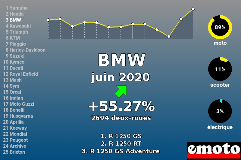 Immatriculations BMW en France en juin 2020