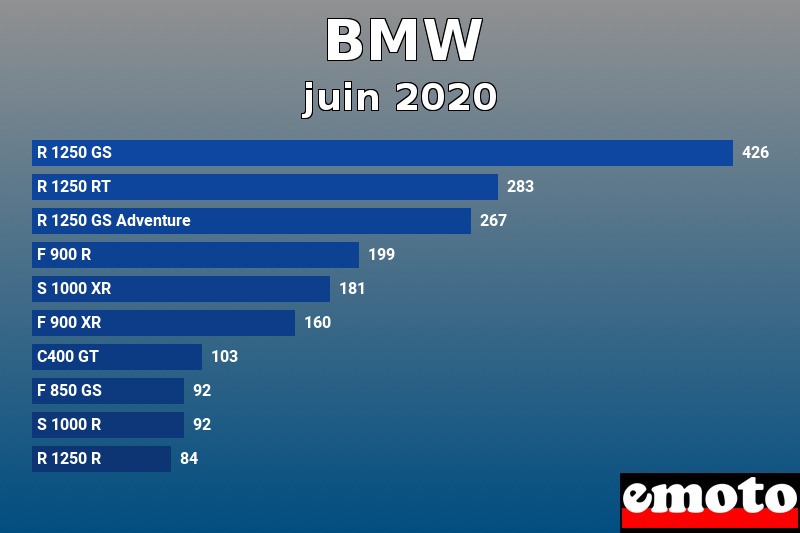 Les 10 BMW les plus immatriculés en juin 2020