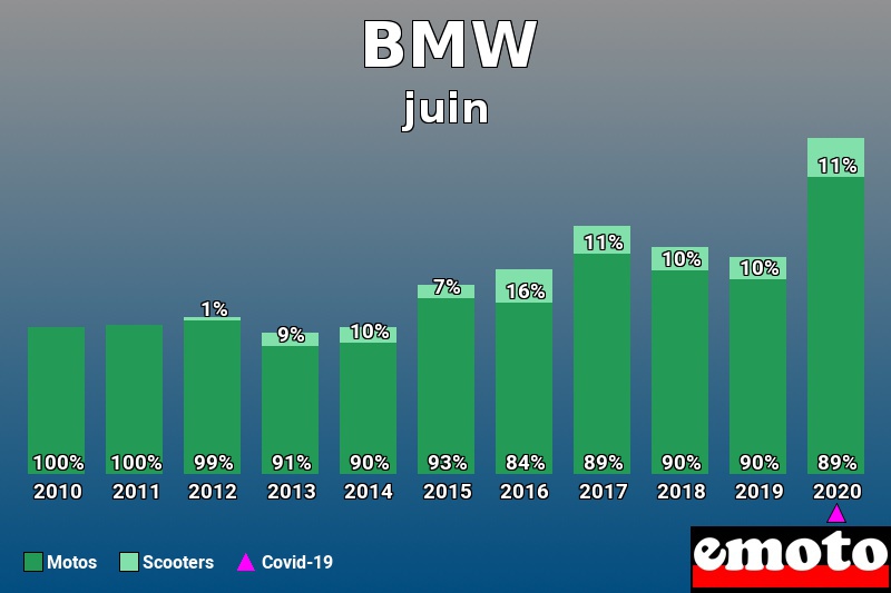 Répartition Motos Scooters BMW en juin 2020