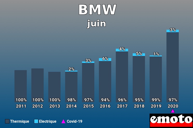 Répartition Thermique Electrique BMW en juin 2020