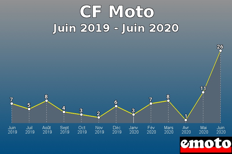 CF Moto les plus immatriculés de Juin 2019 à Juin 2020