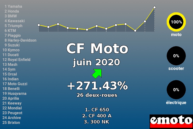 Immatriculations CF Moto en France en juin 2020